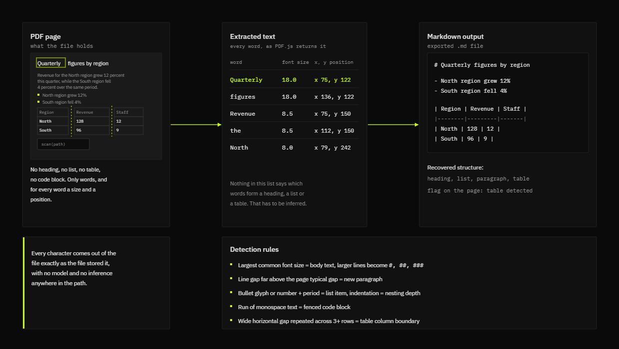 Diagram of how PDF text layer geometry becomes Markdown headings, lists, code blocks and pipe tables