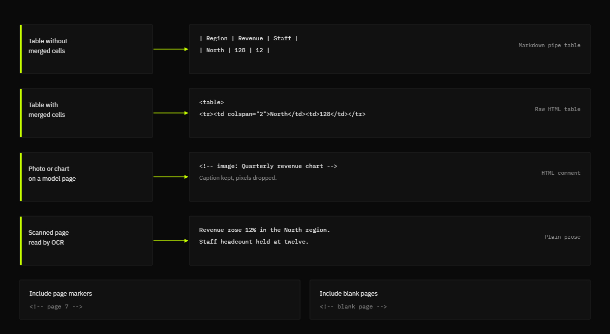 Decision map of what the exported Markdown file contains: pipe tables, raw HTML tables for merged cells, HTML comments for figures, page number comments and blank page markers