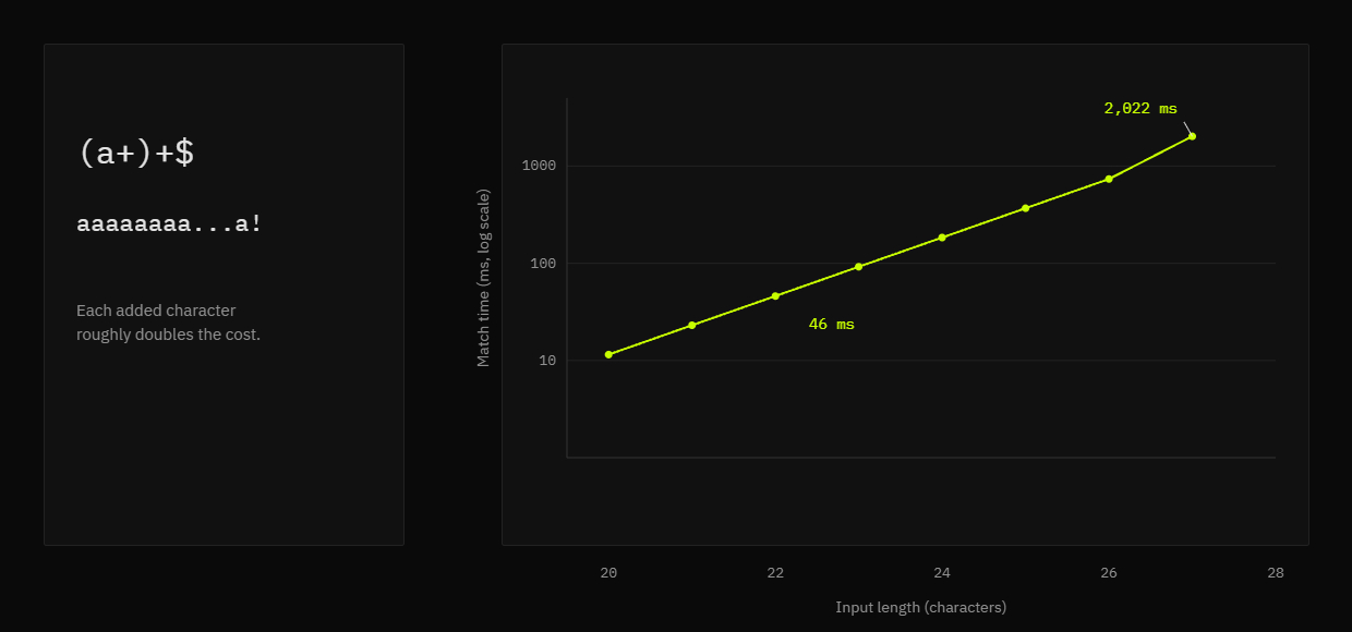 Line chart showing how the runtime of the regex pattern (a+)+$ doubles with each added character, from 46 milliseconds at 22 characters to 2,022 milliseconds at 27
