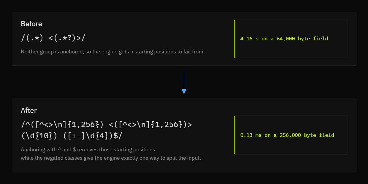Before and after comparison of the GitPython author line pattern showing the unanchored version needing 4.16 seconds on a 64,000 byte field and the anchored bounded version needing 0.13 ms on a 256,000 byte field