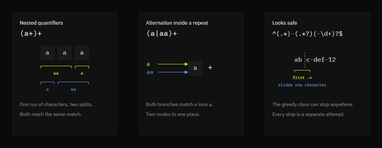 Diagram of the three regex shapes that trigger catastrophic backtracking: nested quantifiers, alternation inside a repeat, and a loose validation pattern built from optional groups