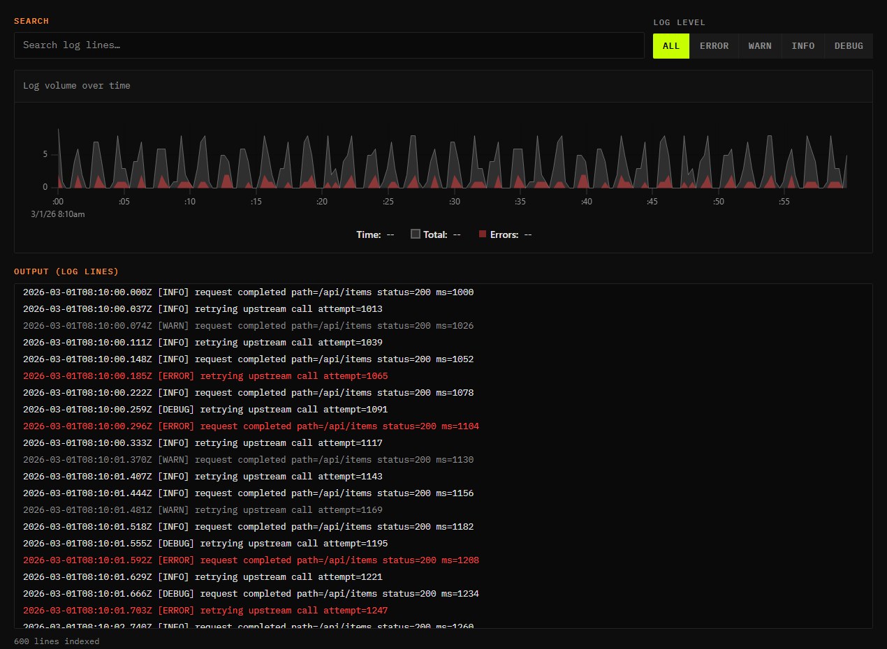 Log explorer with a 600-line sample log loaded, a volume chart with error spikes in red, and the log lines color-coded by level