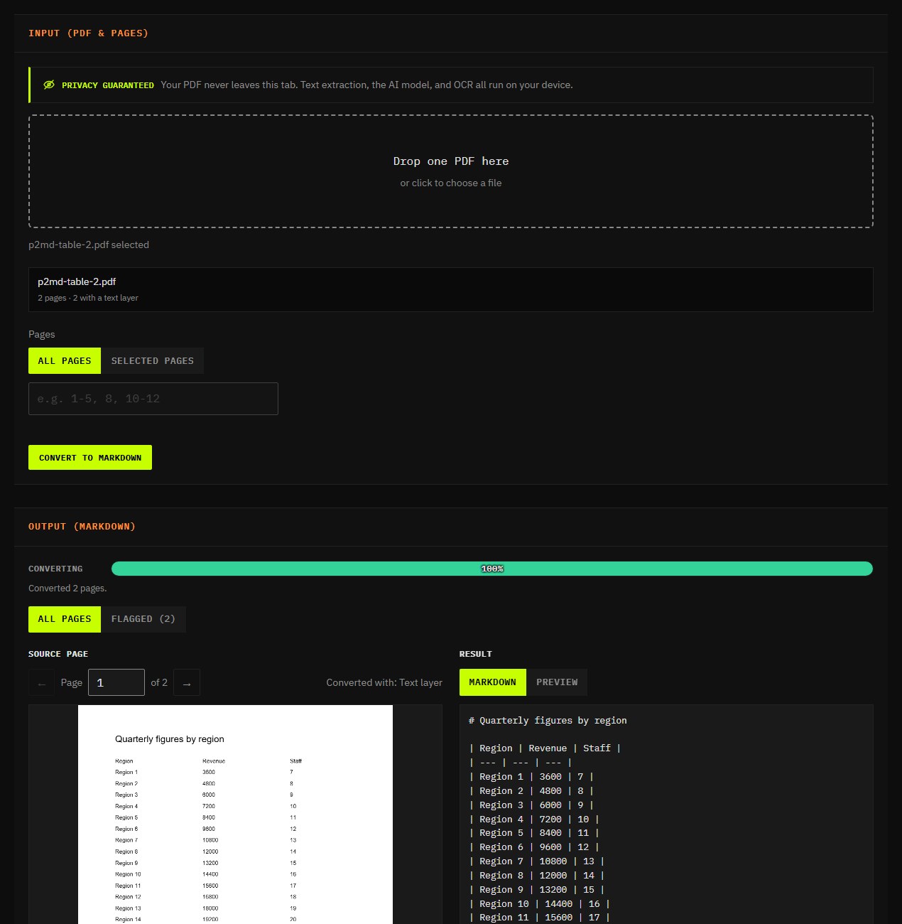 PDF to Markdown converter showing a 2-page table PDF converted from its text layer into a Markdown table next to the source page